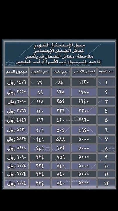 جدول استحقاق معاش ‎الضمان الاجتماعي المطور على حسب عدد افراد الاسرة