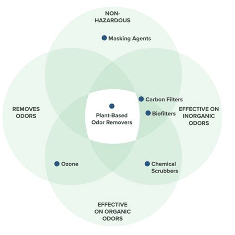 eliminate odors  standardized formulations ecosorb