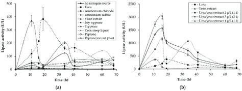 Kinetic Profile Of Extracellular Lipase Activity During Submerged Download Scientific Diagram