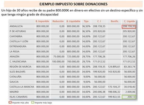 El mapa de la fiscalidad autonómica Madrid sigue siendo la región con