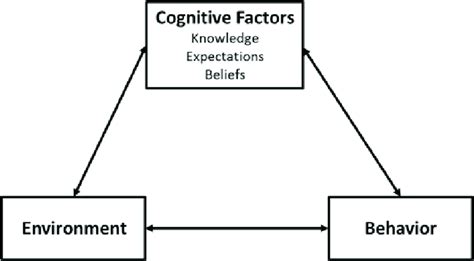 2 Triadic Reciprocal Determination Of Human Behavior Source Bandura Download Scientific