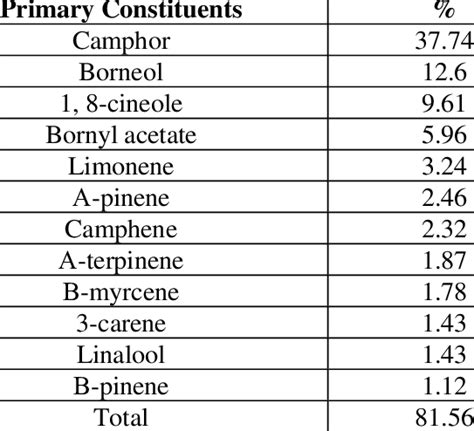 Composition Of Rosemary Essential Oil Download Scientific Diagram