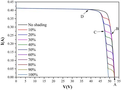 I V Characteristics Of Solar Module When One Solar Cell Is Shaded With