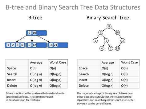 B Tree And Binary Search Tree Data Structures — Don Cowan