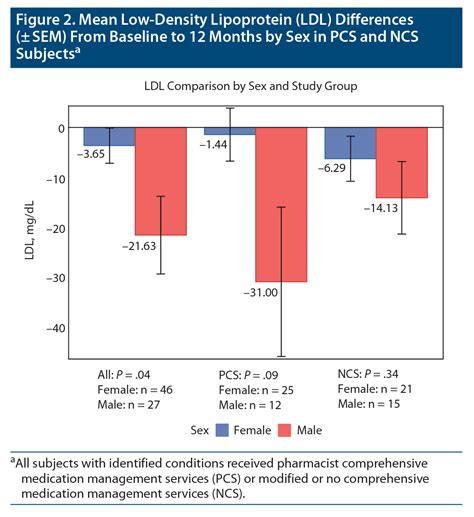 Observed Sex Differences In Cardiometabolic Indices In Patients On Antipsychotics Secondary