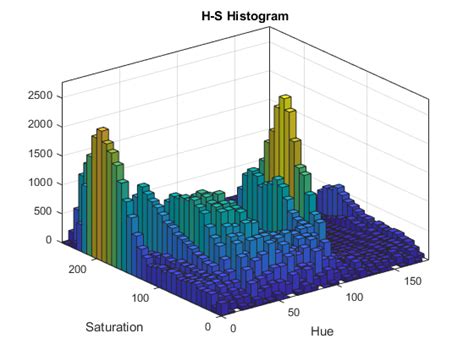 2d Histogram