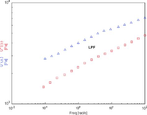 Frequency Dependence Of Storage Modulus G And Loss Modulus G