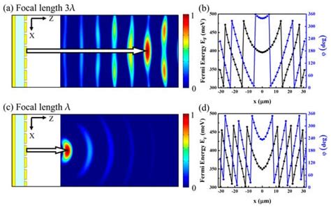 Micromachines Free Full Text Dynamic Beam Steering And Focusing Graphene Metasurface Mirror