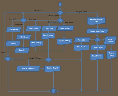 Activity Diagram Inventory Management System Example Er Diag