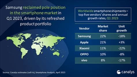 2023年第1四半期に世界スマホ市場は13縮小〜appleのみ例外 It News