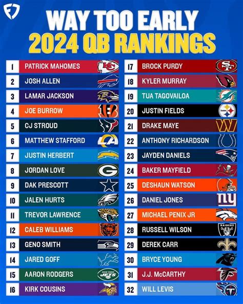 Fanduel “way Too Early” 2024 Qb Rankings Might Be The Most Ridiculous