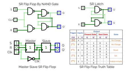 Sr Flip Flop Excitation Table Hackatronic