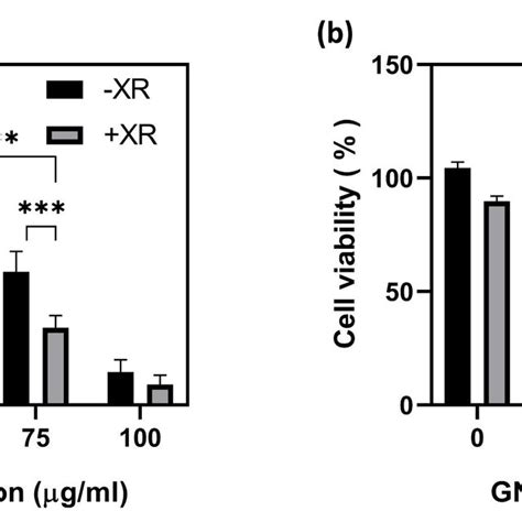 The Intracellular Ros Levels In Cal And L Cells Treated With Or