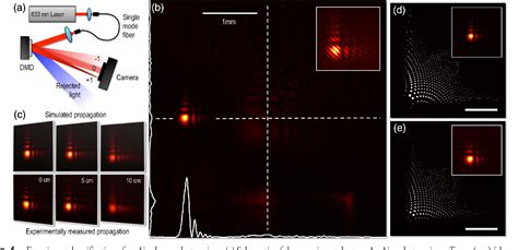 Figure 1 From Generalized Photon Sieves Fine Control Of Complex Fields