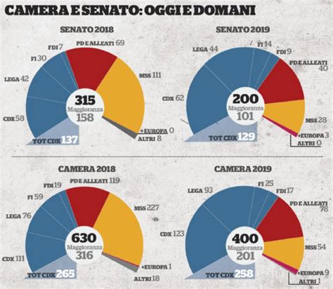 Taglio Parlamentari Ecco Le Camere Dimagrite Post Europee Trionfo