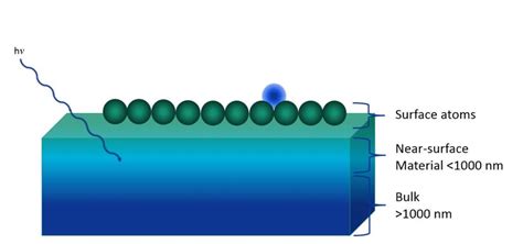 Understanding Surface Properties Using Xps