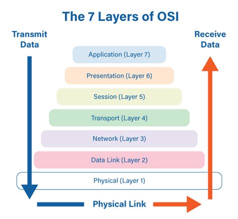 Osi Model 7 Layers