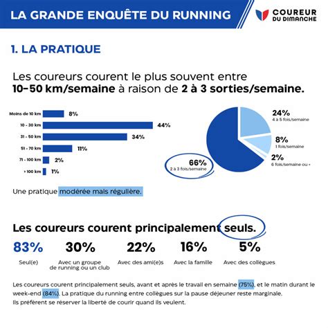 La Grande Enquête du Running 2023 Coureur Du Dimanche Vêtements de