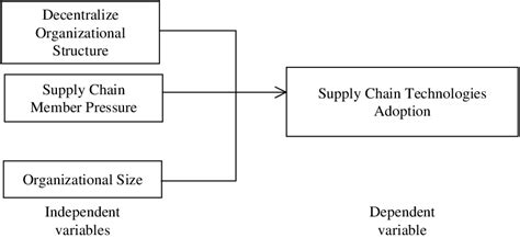 Schematic Diagram Of Theoretical Framework Download Scientific Diagram