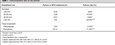 Table 1 From The Effect Of The Ultrasonographically Determined Tubal