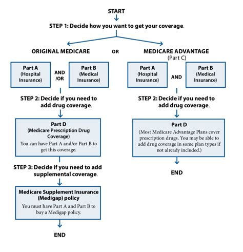 Medicare 101 How It Works And How To Enroll Better Health Advisors