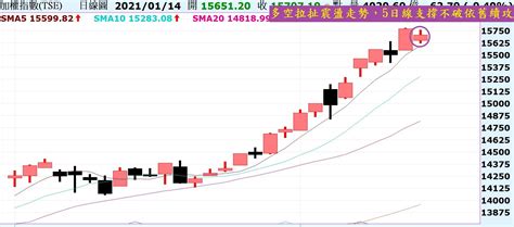 台股多空拉扯，不破5日線，就是續攻！陸股多方休息，走勢震盪！ Noahsarkofstock Histock嗨投資理財社群