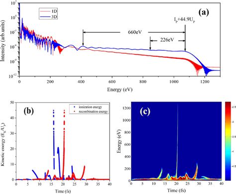 A HHG Spectrum Generated From Asymmetric Spatially Nonhomogeneous