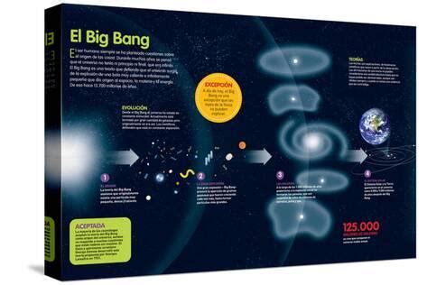 Infografía Sobre La Teoría Del Big Bang Origen Del Universo Y Su