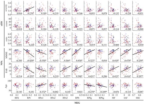 Frontiers Oscillatory Characteristics Of Resting State