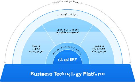 What Is Sap Business Technology Platform