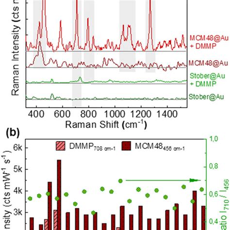 A Average Sers Spectra Of Dmmp Ppmv Recorded On The Mcm Au