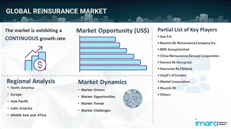 Reinsurance Market Size, Share and Outlook Report 2032