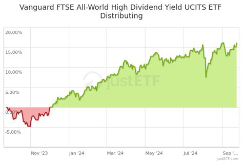 Vanguard FTSE All-World High Dividend Yield UCITS ETF Distributing ...