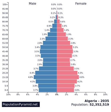 Population of Algeria 2035 - PopulationPyramid.net