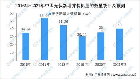 2021年中国光伏行业市场规模和发展趋势