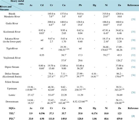 Heavy Metal Concentrations Mg·g −1 Dw In Sediment Samples From