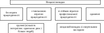 Класифікація нещасних випадків