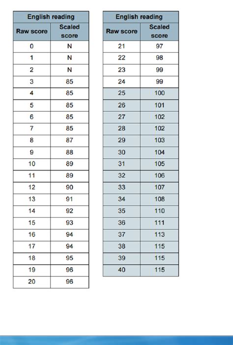 Raw Score Scale Conversion Chart Social Science And History Scale Score Conversion Chart