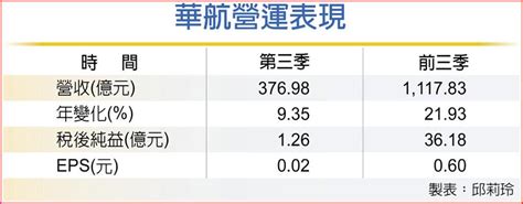 華航前三季eps 06元 上市櫃 旺得富理財網