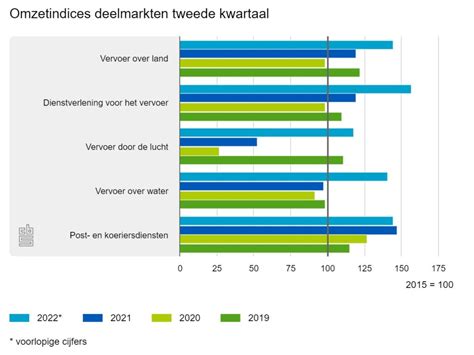 Omzet Transportsector Ruim 32 Procent Hoger In Tweede Kwartaal TTM Nl