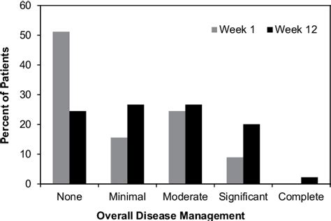 Figure From Management Of Inflammatory Bowel Disease With Oral Serum