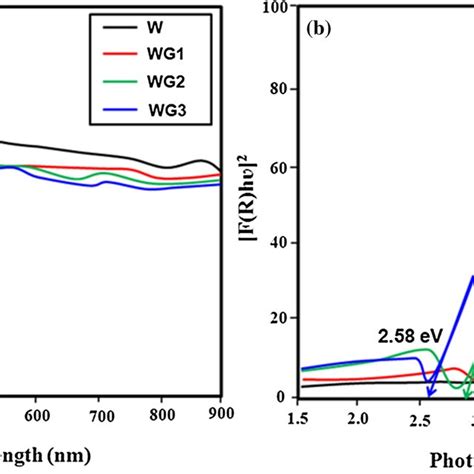 Raman Spectra Of Pure G C3n4 Wo3 And Wo3g C3n4 Composite Samples Download Scientific Diagram