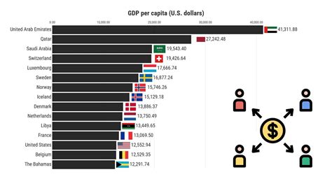 Countries With The Highest Gdp Per Capita Top 15 Countries Imf 1980