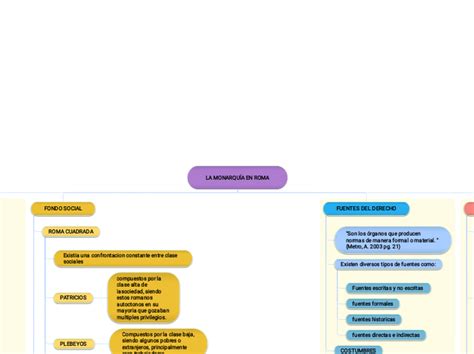 La Monarqu A En Roma Mind Map