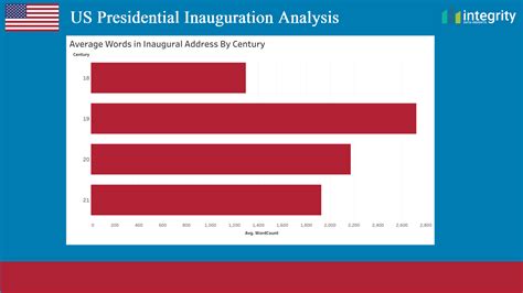 Analysis Of Presidential Inaugurations Integrity Data Insights