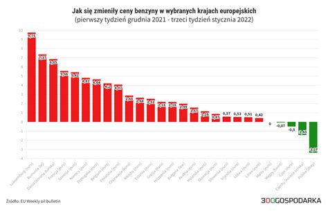 Ceny Paliw W Europie W Polsce Benzyna Tania A Najszybciej Nawet Przed