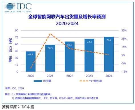 研調：全球智慧聯網汽車出貨2020 2024年cagr估145 Moneydj理財網 Line Today