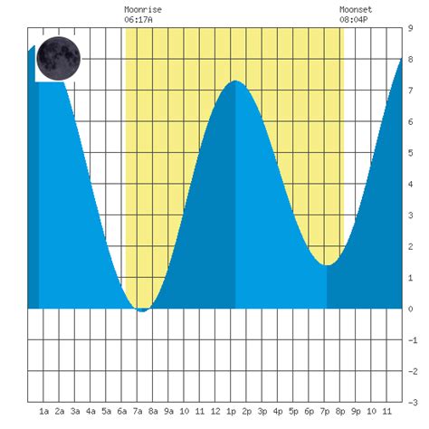 Tide Charts For Neah Bay Strait Of Juan De Fuca In Washington On
