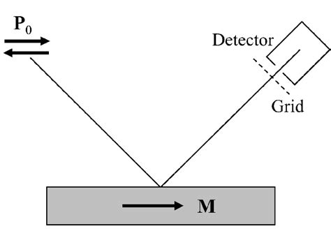 The Principle Of The Experiment It Consists Of A Spin Polarized