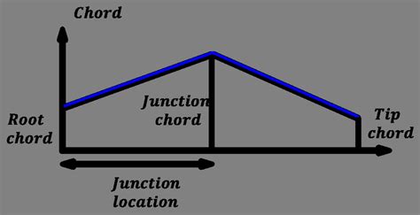 Rotor Blade Design Parameters | Download Scientific Diagram